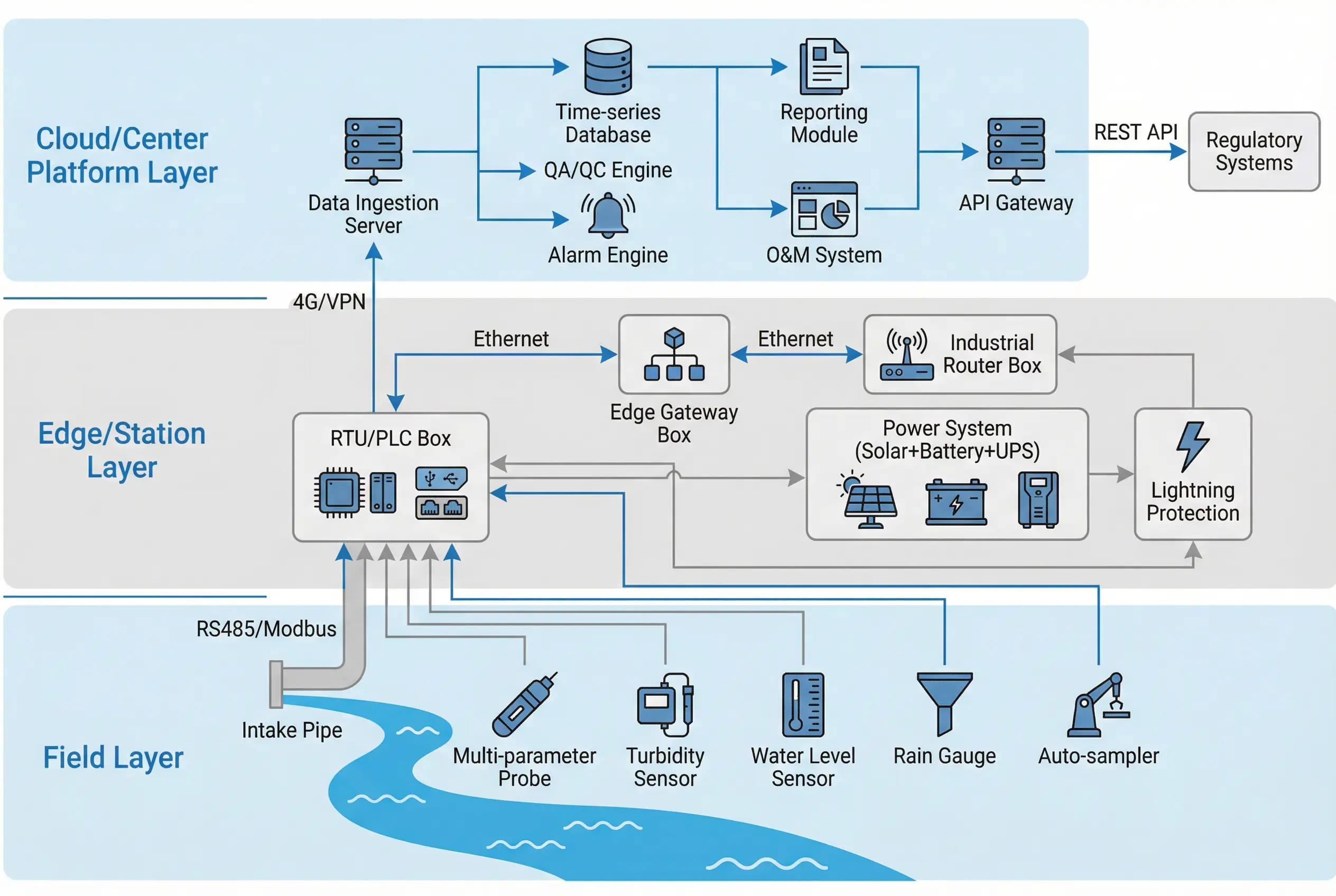 Surface Water Monitoring System Network Topology
