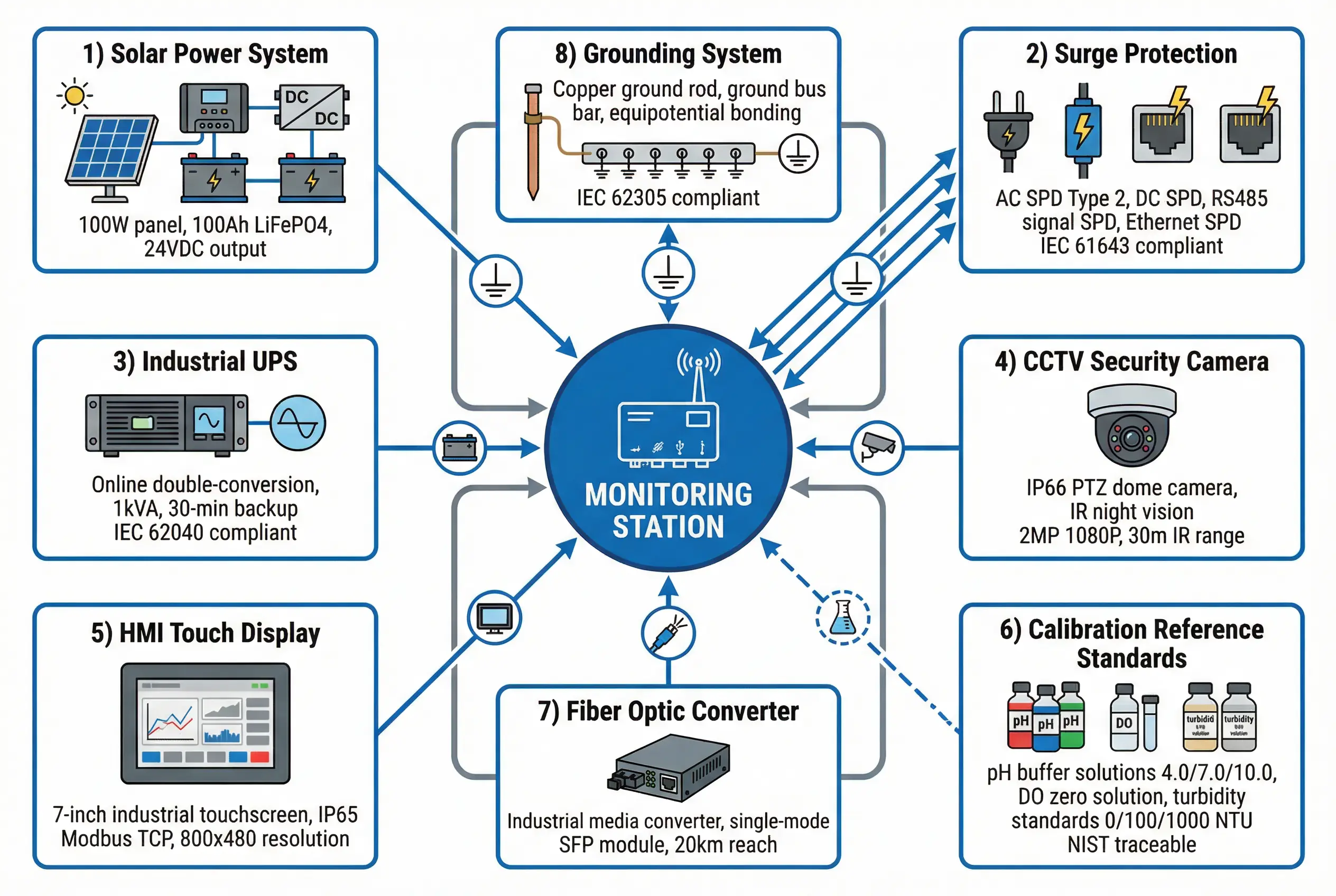 Integrated Supporting Equipment for Surface Water Monitoring Station